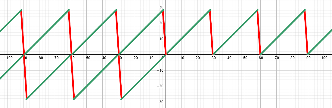 graphique deux modulos